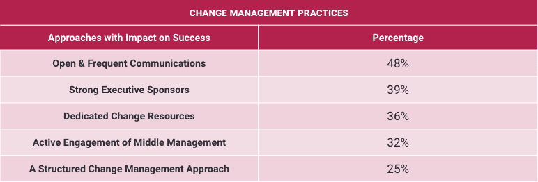 Graph of change management